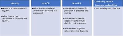 Frontiers | Beyond The HLA Genes In Gluten-Related Disorders